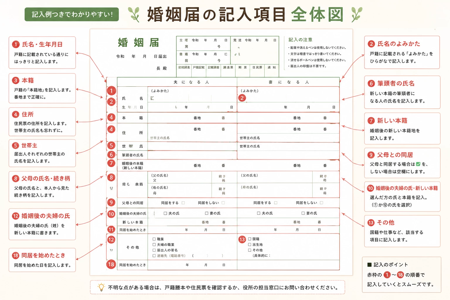 婚姻届の記入項目に番号を振った全体図