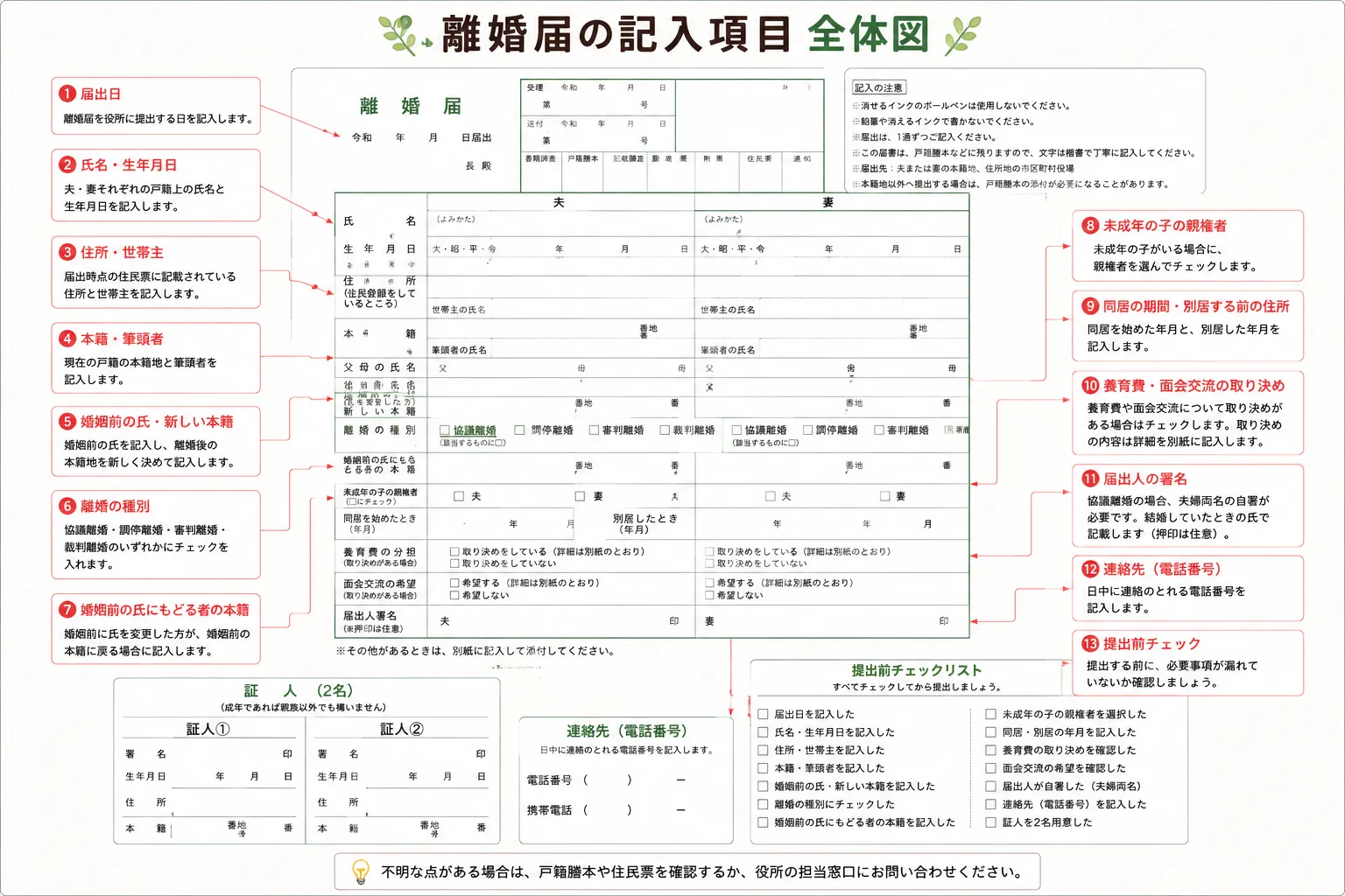 離婚届の記入項目 全体図