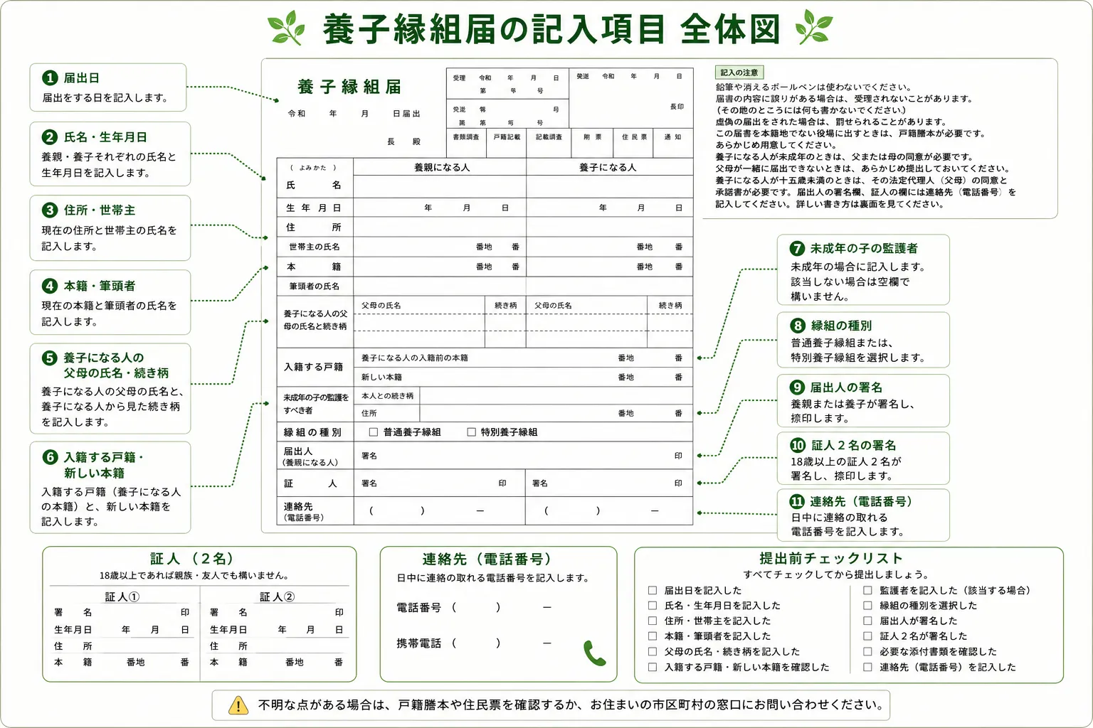 養子縁組届の記入項目 全体図