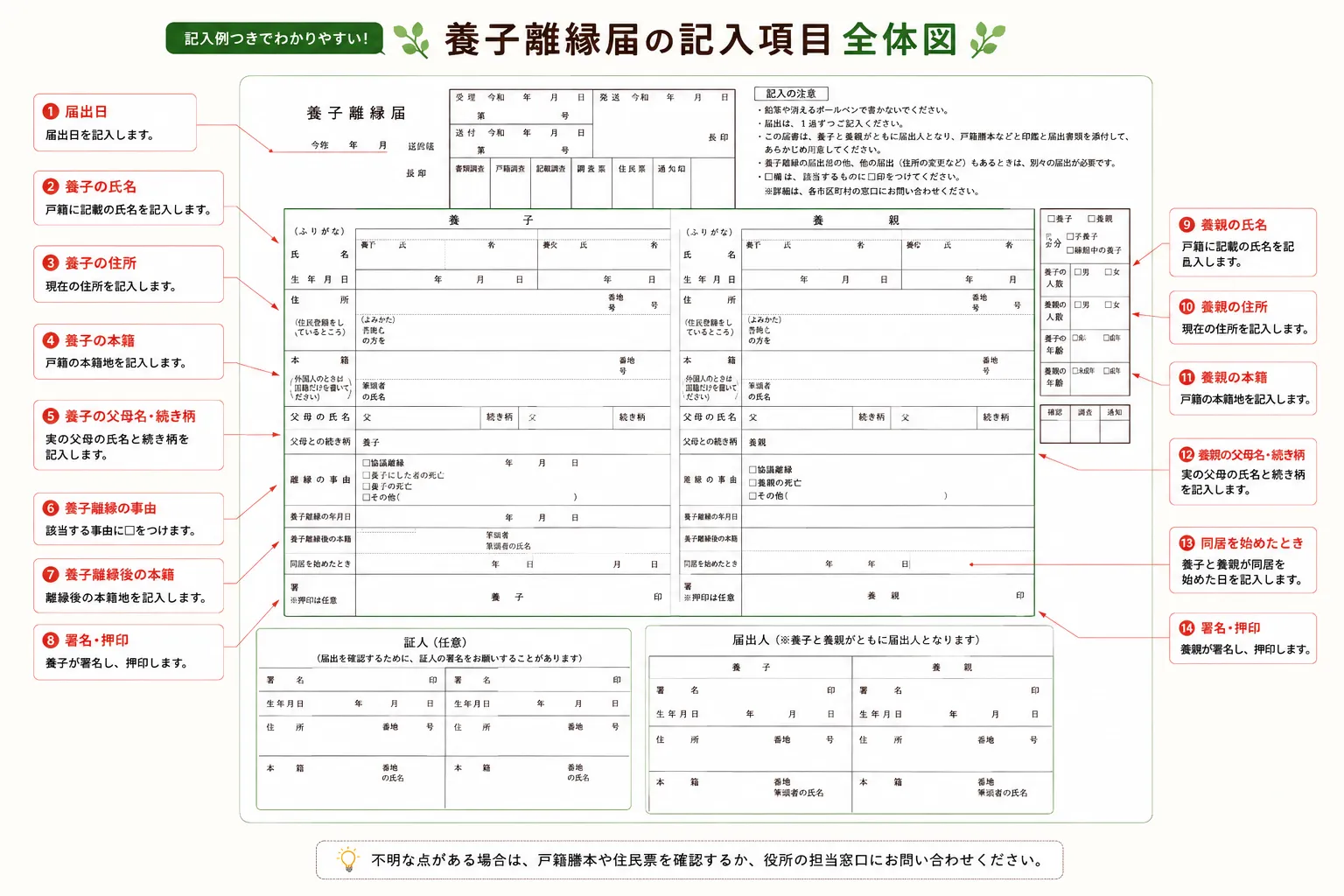 養子離縁届の記入項目 全体図